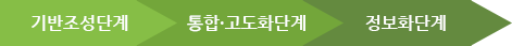 기반조성단계>통합·고도화단계>정보화단계