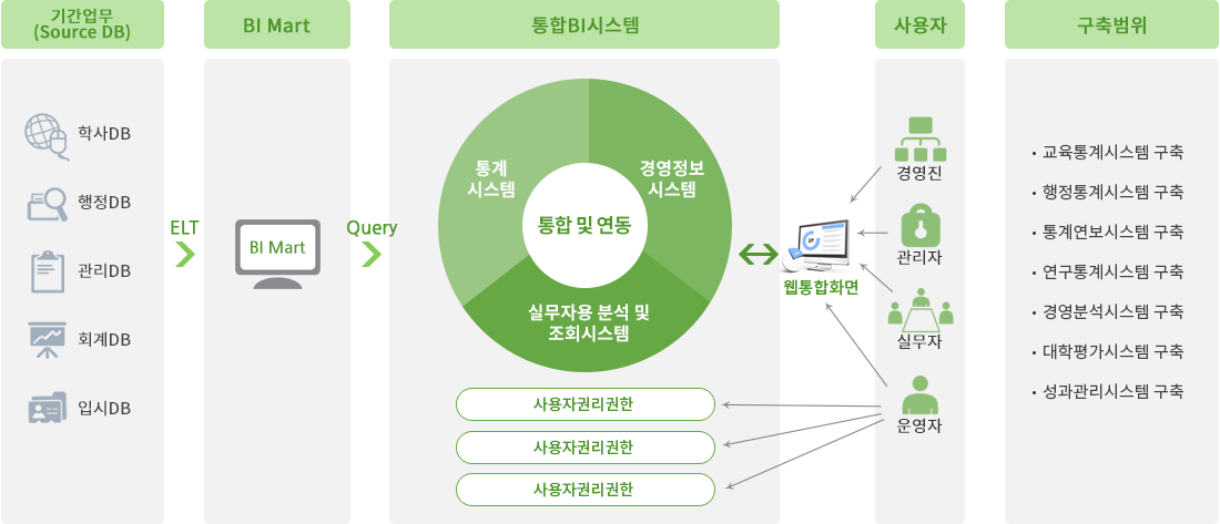 대학평가핵심지표 분석 / 시뮬레이션시스템